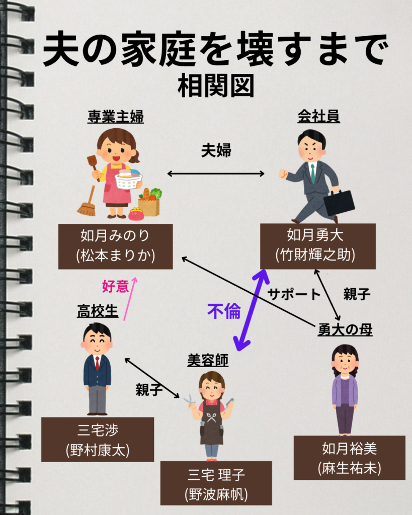 夫の家庭を壊すまで　相関図