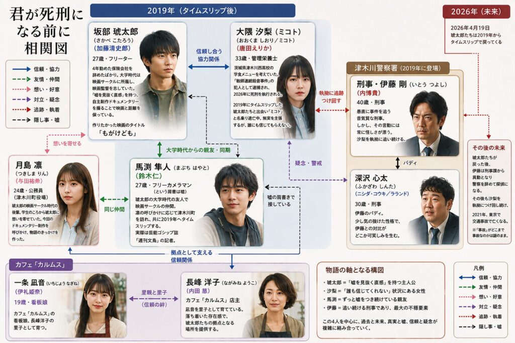 君が死刑になる前に　相関図