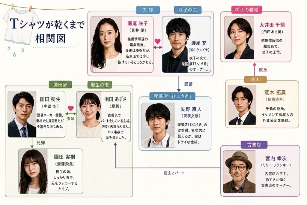 Tシャツが乾くまで　相関図