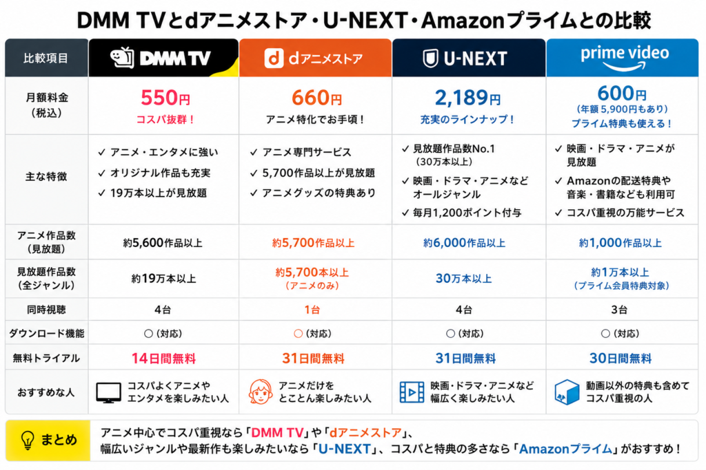 DMM TV 比較
